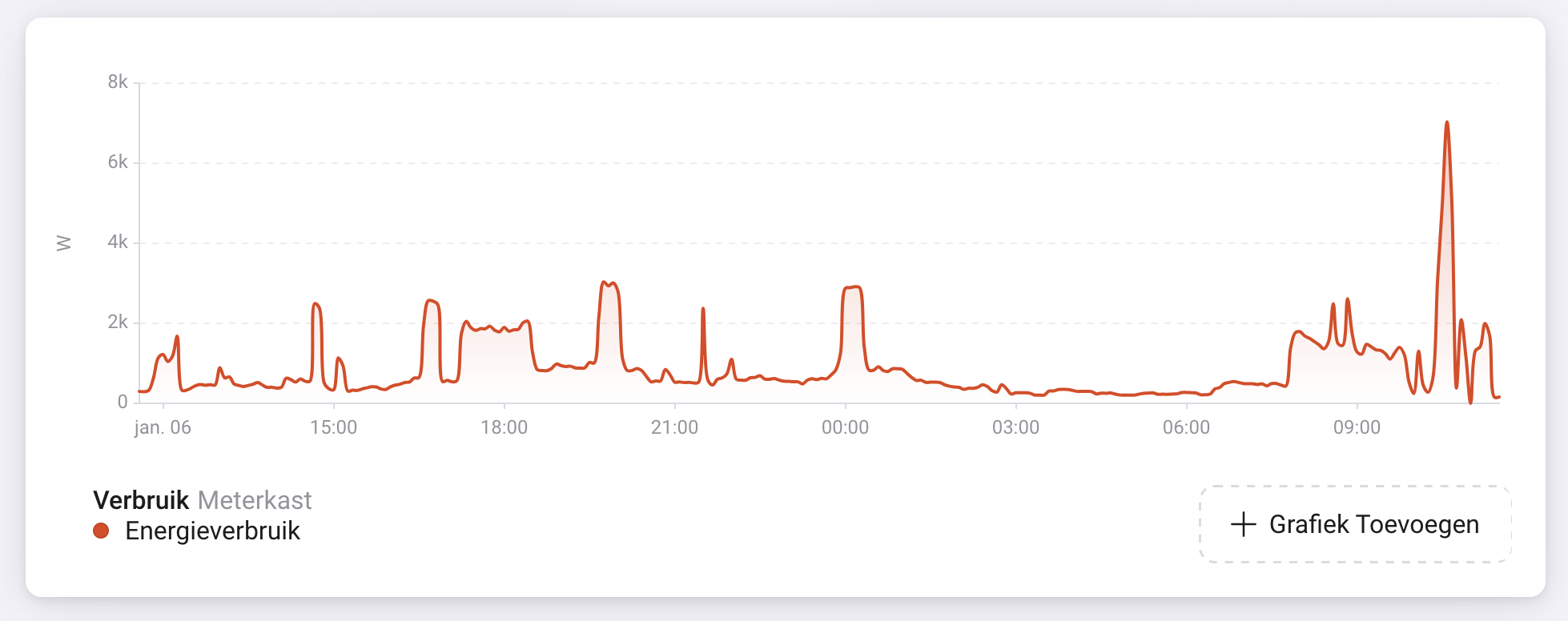 Power usage graph